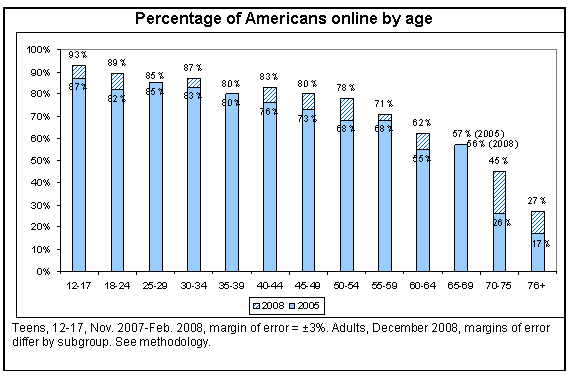 Пользователи Сети разных возрастов в США - данные Pew Research 