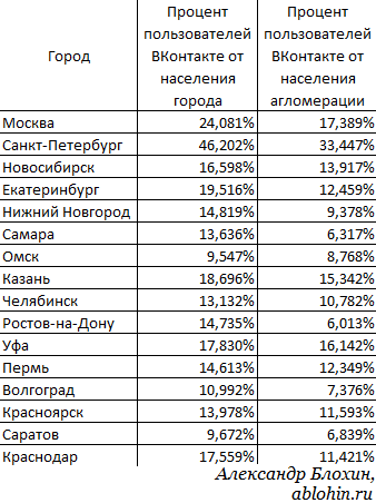 Процент пользователей ВКонтакте от жителей городов