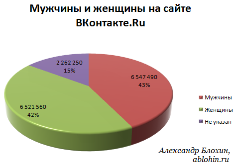 ВКонтакте.Ru. Пол пользователей. Диаграмма