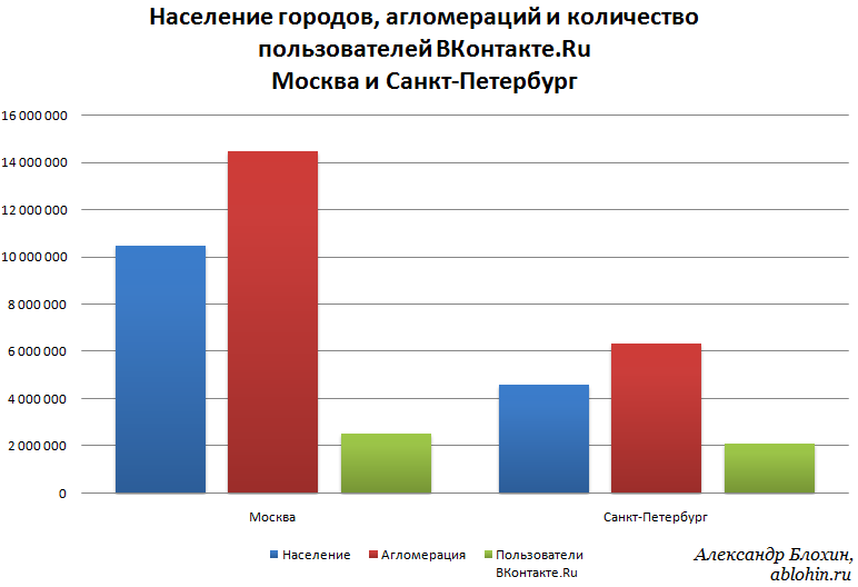 Пользователи ВКонтакте.Ru в Москве и Санкт-Петербурге